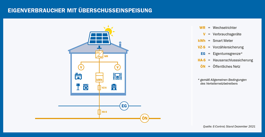 Eigenverbrauch mit Überschusseinspeisung