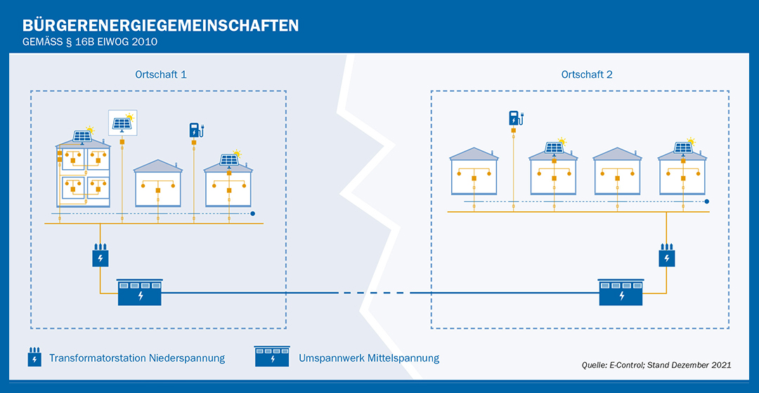 Bürgerenergiegemeinschaft