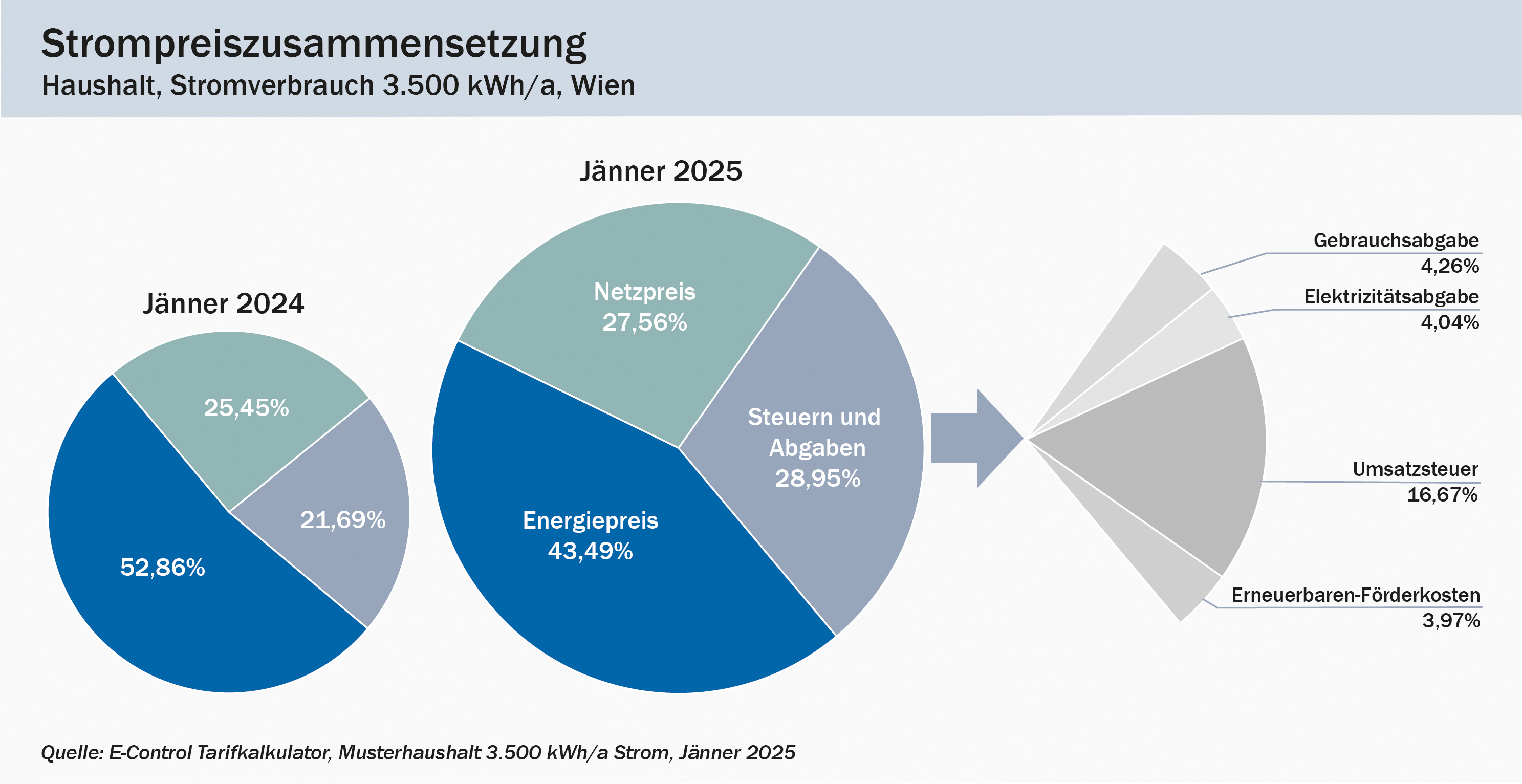 Preiszusammensetzung Strom, Haushalt mit 3.500 kWh Jahresverbrauch