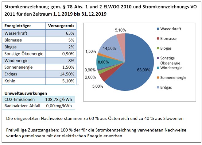 Beispiel der Stromkennzeichnung auf einer Kundenjahresrechnung 2019