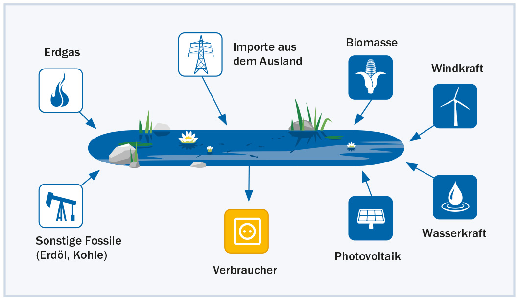 Energiequellen, aus denen Ihr Strom stammt.