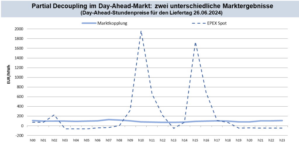 Abb. 2: Day-Ahead-Stundenpreise im Rahmen des Partial Decouplings für Stromlieferungen im österreichischen Marktgebiet am 26.06.2024; Quellen: EPEX Spot, EXAA, NordPool